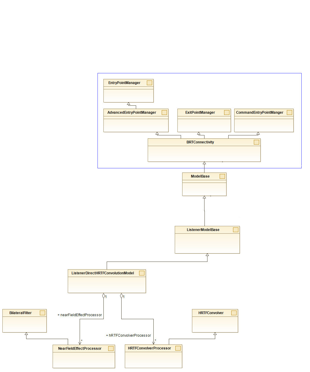 Listener HRTF Model Internal diagram